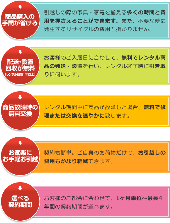 商品購入の手間が省ける　配送・設置・回収が無料　商品故障時の無料交換　お気軽にお手軽お引越し　選べる契約期間